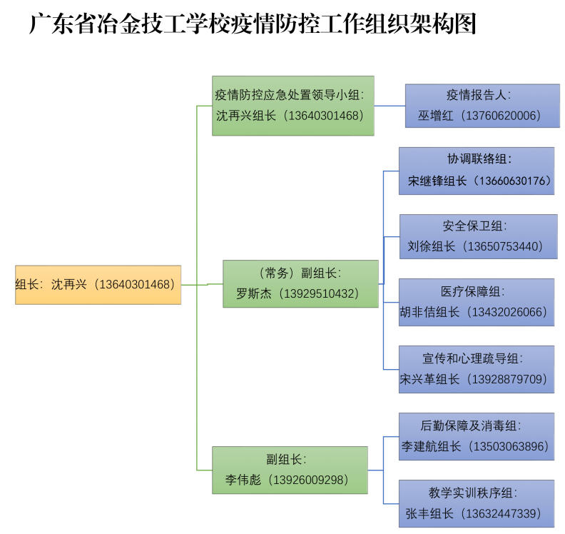 疫情防控组织架构图